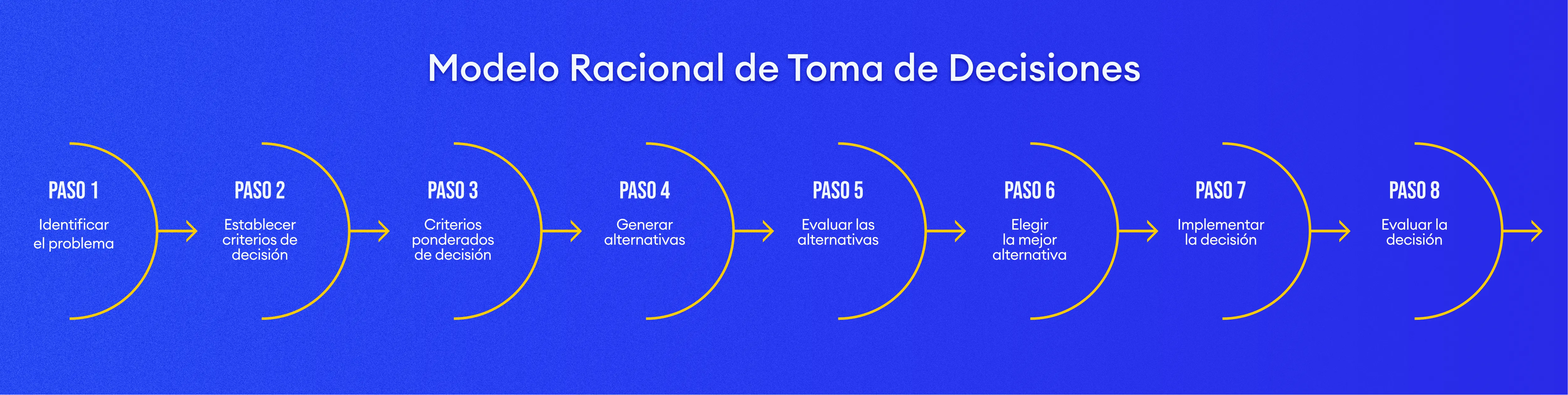 8 pasos para mejorar la toma de decisiones